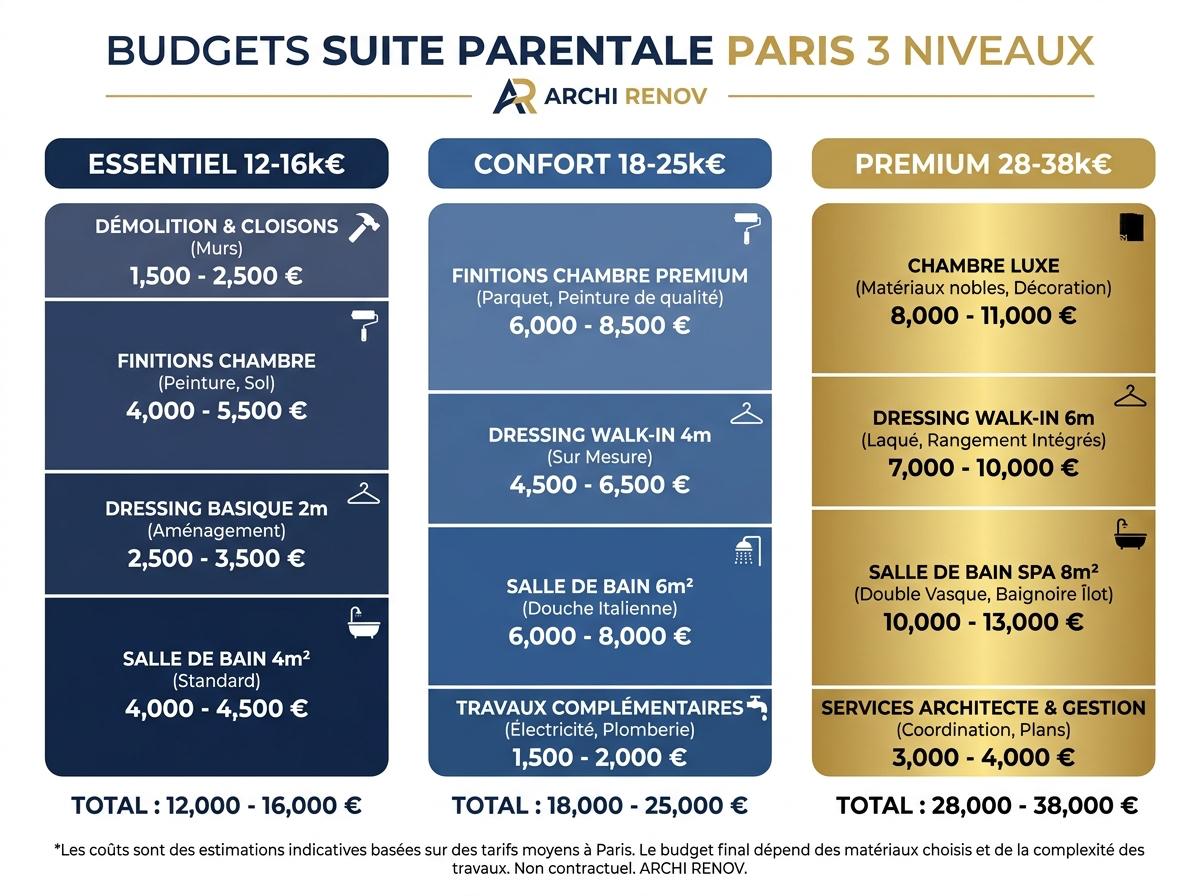 pilotage renovation suite parentale paris 16 budget