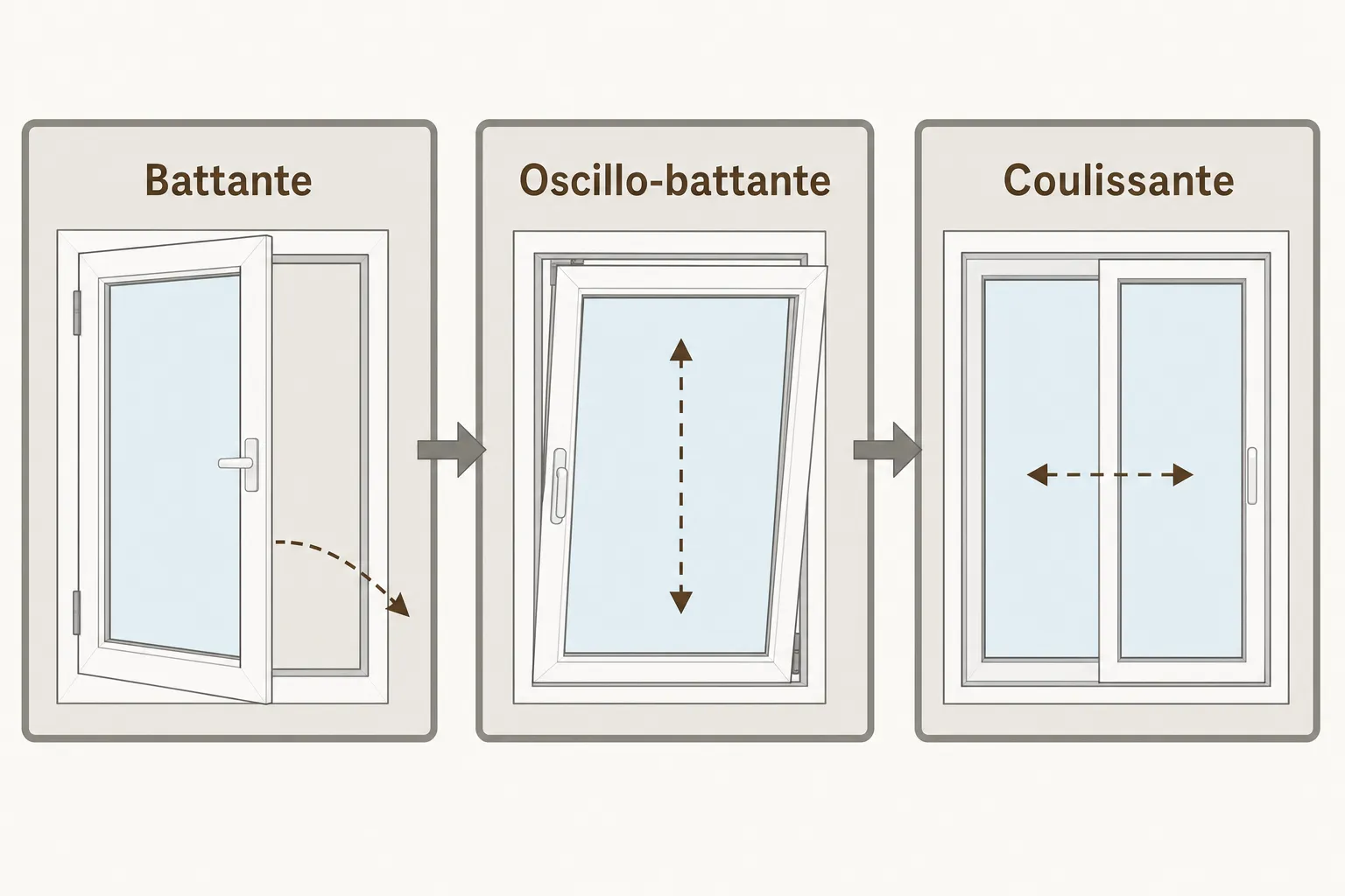 Différentes ouvertures de menuiseries: battante, oscillo-battante et coulissante illustrant leur mode d’ouverture.
