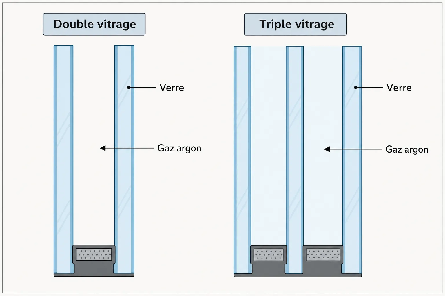 Schéma comparatif des doubles et triples vitrages montrant les verres, le cadre et le gaz argon entre les vitres.