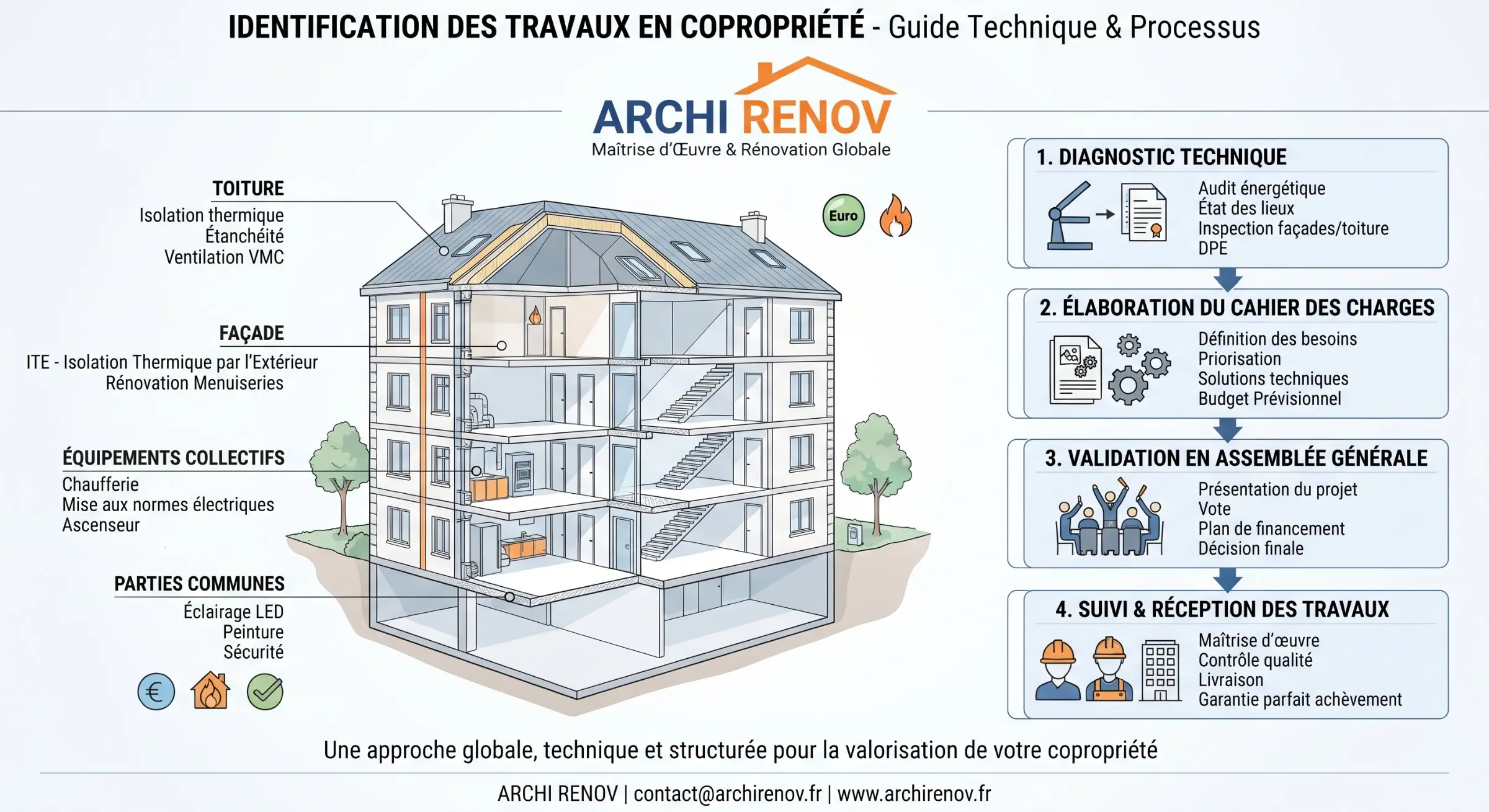Schéma d’identification des travaux en copropriété avec vue d’un bâtiment en coupe et infographies guides, logo ARCHI RENOV et sous-titres.