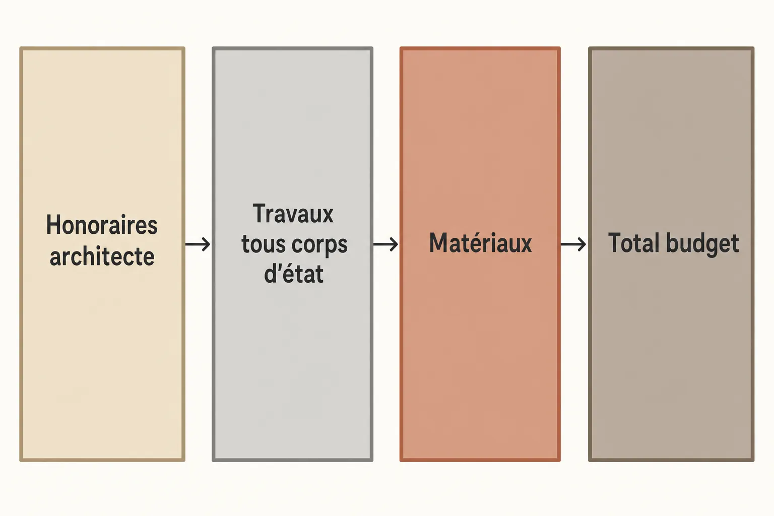 Schéma de calcul d’un projet d’agencement d intérieur paris : honoraires architecte → travaux → matériaux → total budget.