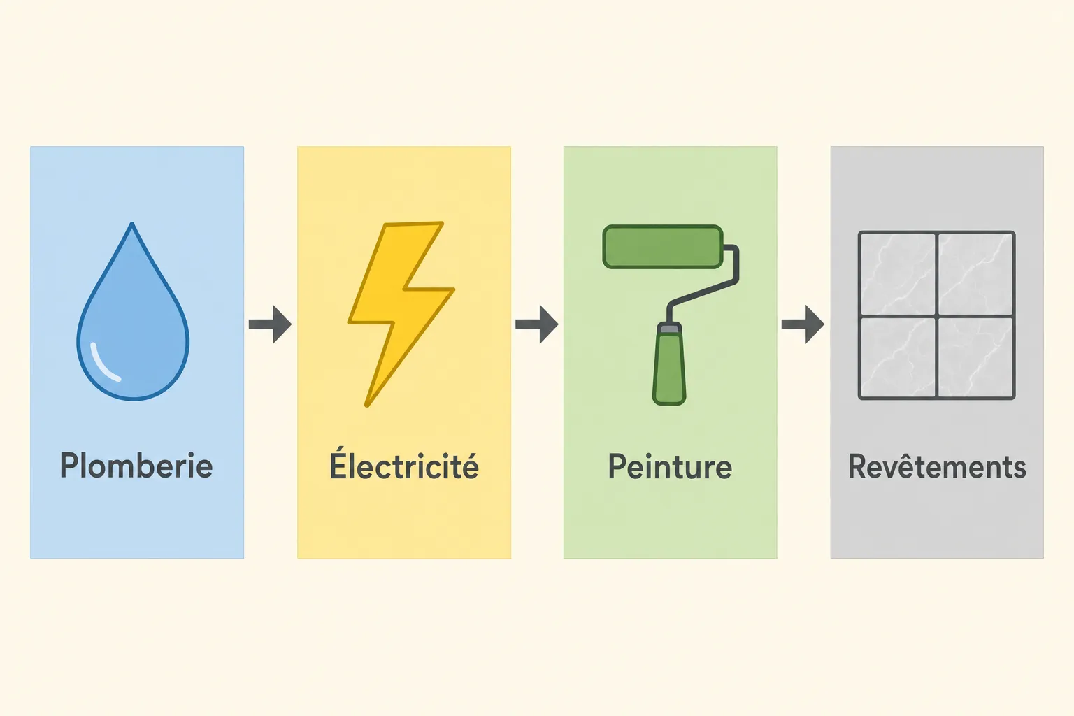 Schéma illustrant les postes d’une rénovation : plomberie → électricité → peinture → revêtements, étape par étape. au m2 rénovation complète appartement.